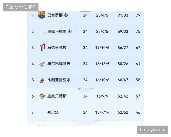 毕巴展现新进攻套路力克对手，强势登顶西甲积分榜